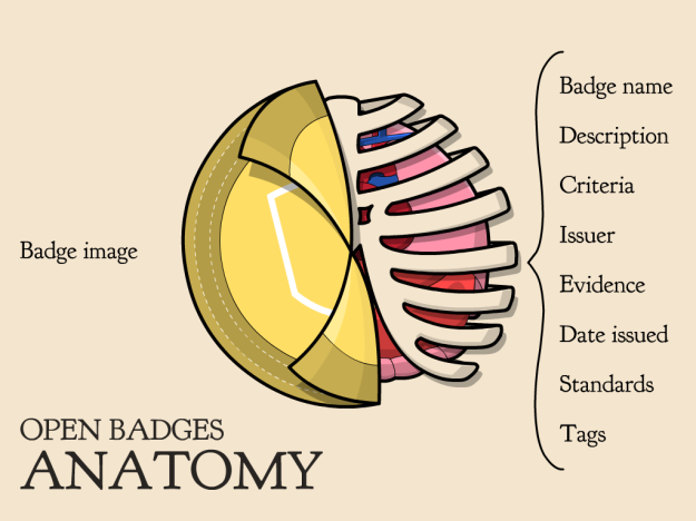 Badge Anatomy This work is licensed under a Creative Commons Attribution-ShareAlike 3.0 Unported License. Created by Kyle Bowen